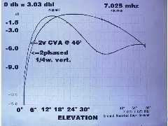 CVA&1/4wave vert polar plots