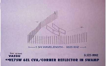 80M. HF CORNER REFLECTOR